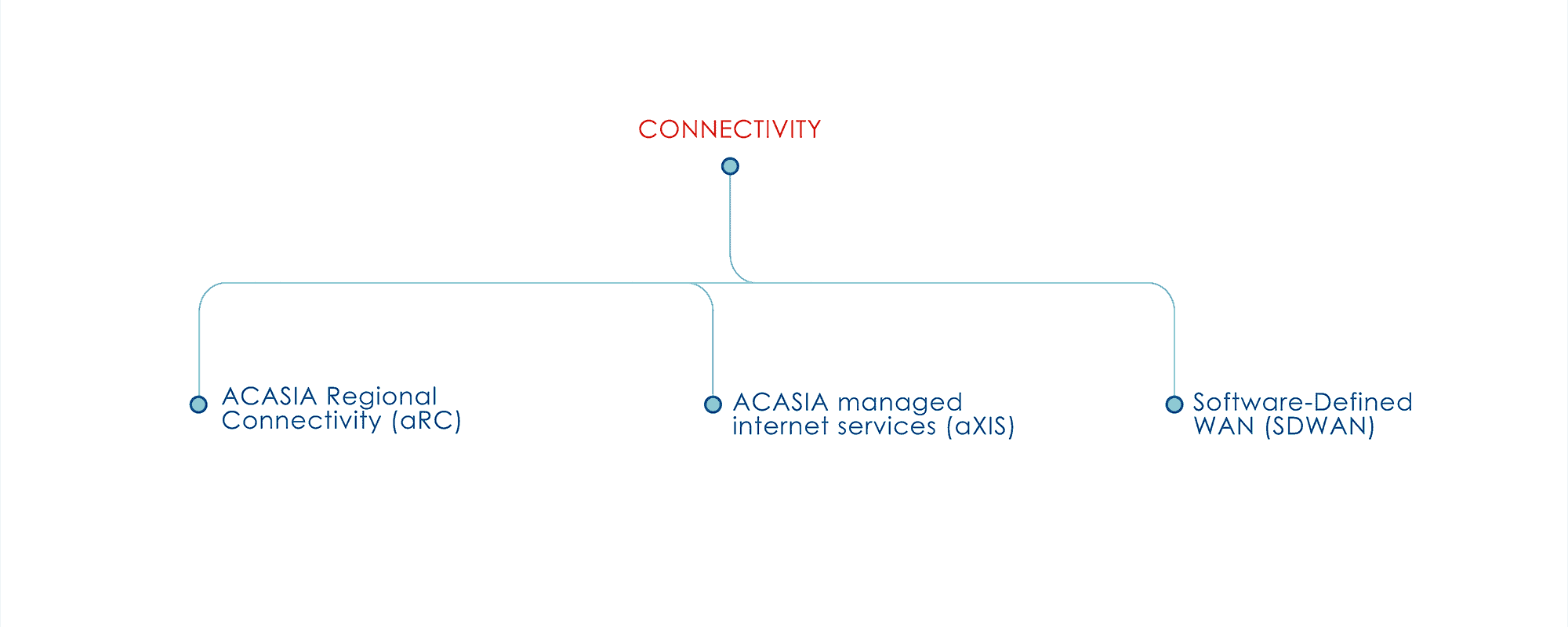 ACASIA - Solutions - Connectivity - Flow Chart